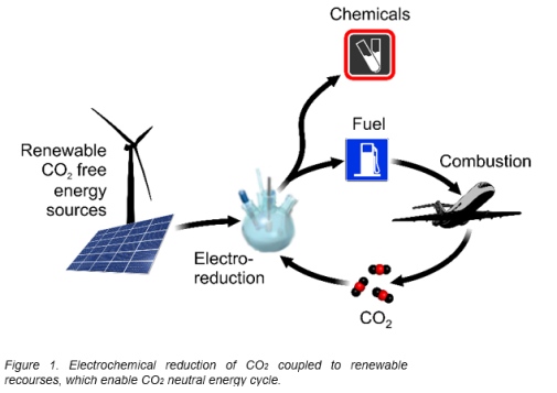Omvandling av koldioxid till bränslen via elektrokemi