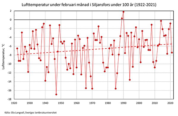 Mätningar av lufttemperaturen under februari månad i Siljansfors under 100 år (1922-2021).
