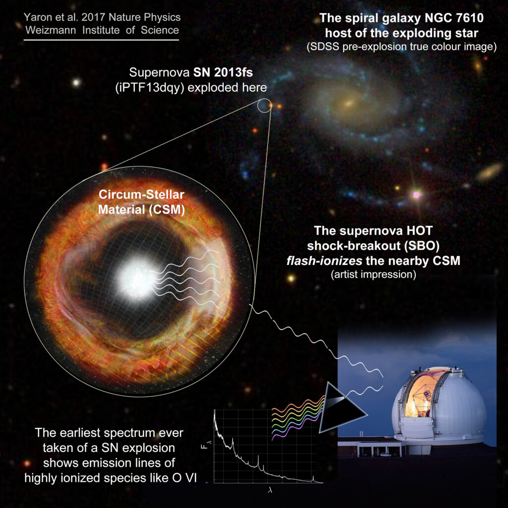 Supernovan SN 2013fs exploderade i en spiralarm i galaxen NGC 7610 (högst upp till höger). Ljuset från supernovan lyser upp den omkringliggande gasen som stjärnan tidigare kastat ut (till vänster), och signalen från denna gas kunde rekordsnabbt fångas upp på Keck-teleskopet på Hawaii (nere till höger). Bild: Ofer Yaron, Weizmann-institutet, Israel.