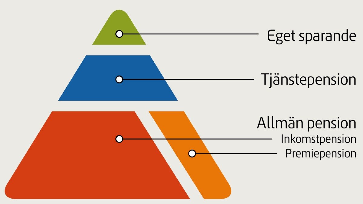 illustration av en pyramid som visar pensionens olika delar: Eget sparande, tjänstepension och allmän pension. Allmänna pensionen tar upp störst yta av pyramiden.
